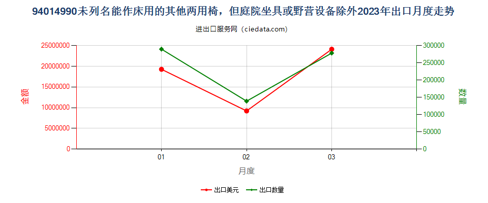 94014990未列名能作床用的其他两用椅，但庭院坐具或野营设备除外出口2023年月度走势图