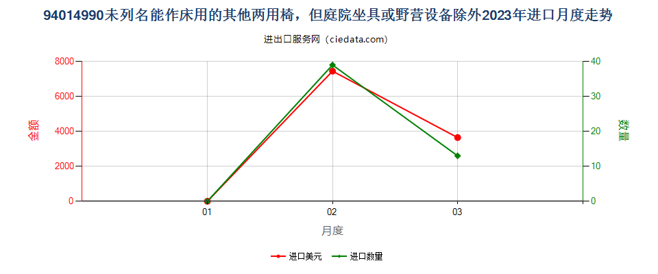 94014990未列名能作床用的其他两用椅，但庭院坐具或野营设备除外进口2023年月度走势图