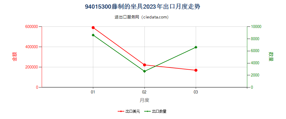 94015300藤制的坐具出口2023年月度走势图