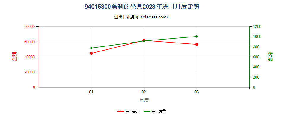 94015300藤制的坐具进口2023年月度走势图