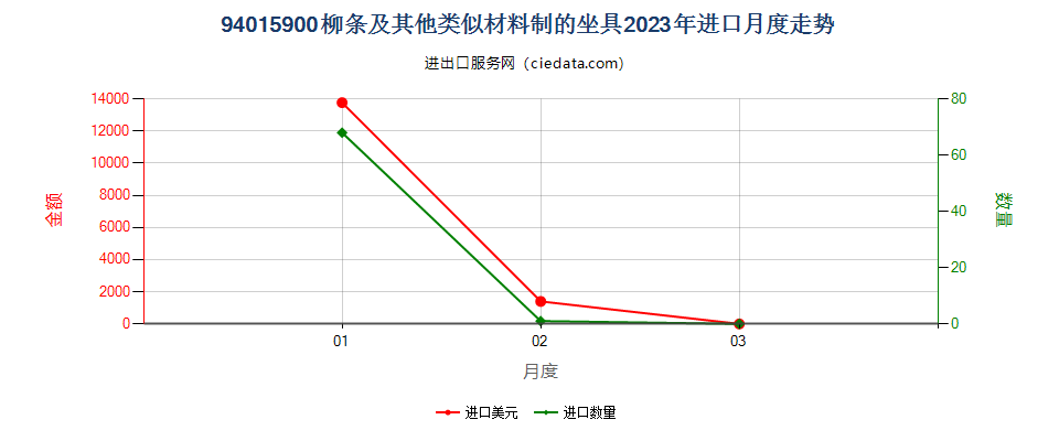 94015900柳条及其他类似材料制的坐具进口2023年月度走势图