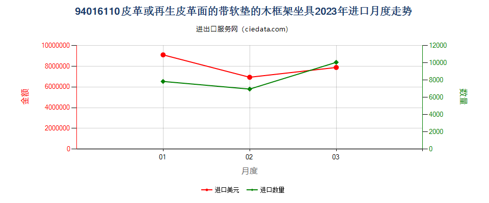 94016110皮革或再生皮革面的带软垫的木框架坐具进口2023年月度走势图