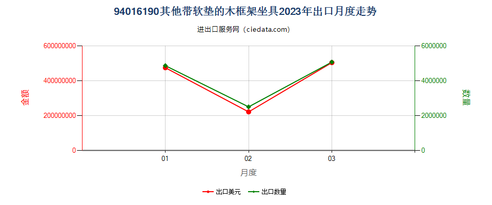 94016190其他带软垫的木框架坐具出口2023年月度走势图