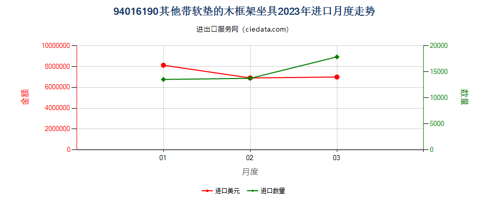 94016190其他带软垫的木框架坐具进口2023年月度走势图