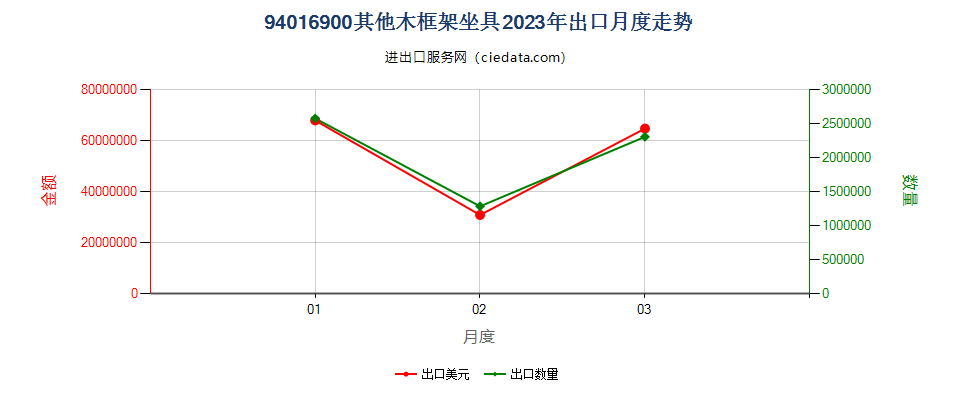 94016900其他木框架坐具出口2023年月度走势图