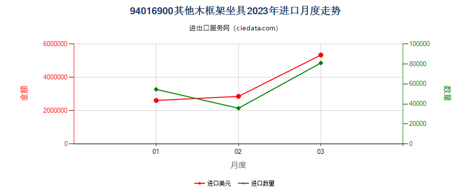 94016900其他木框架坐具进口2023年月度走势图