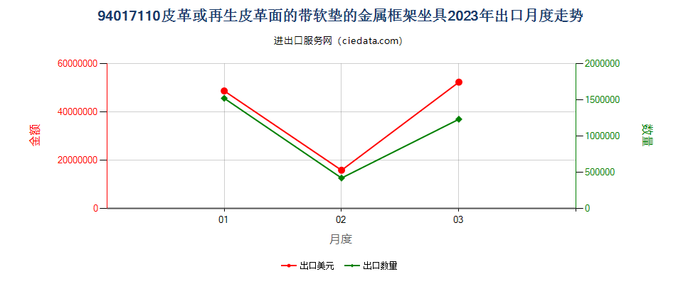 94017110皮革或再生皮革面的带软垫的金属框架坐具出口2023年月度走势图