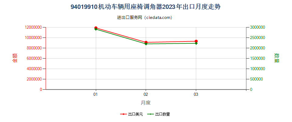 94019910机动车辆用座椅调角器出口2023年月度走势图