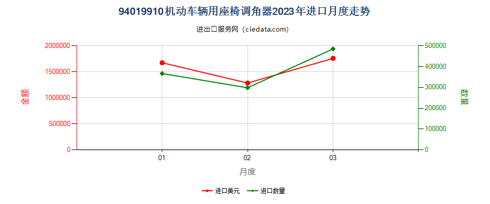 94019910机动车辆用座椅调角器进口2023年月度走势图