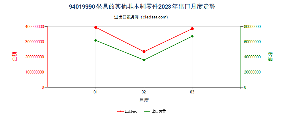 94019990坐具的其他非木制零件出口2023年月度走势图