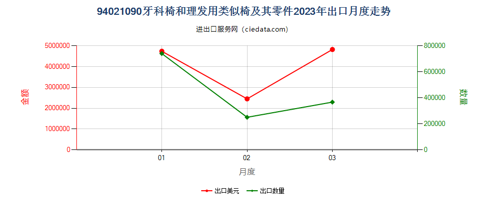 94021090牙科椅和理发用类似椅及其零件出口2023年月度走势图