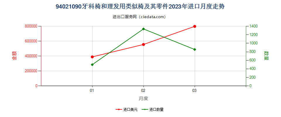 94021090牙科椅和理发用类似椅及其零件进口2023年月度走势图