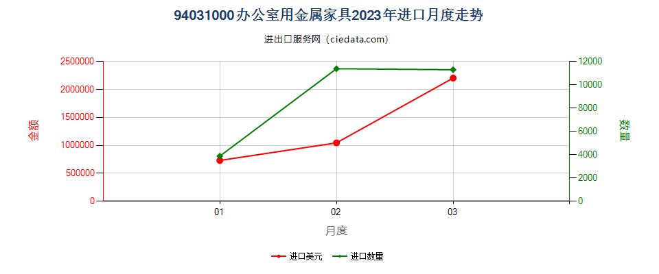 94031000办公室用金属家具进口2023年月度走势图