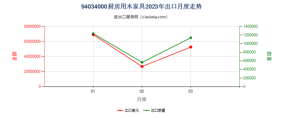 94034000厨房用木家具出口2023年月度走势图