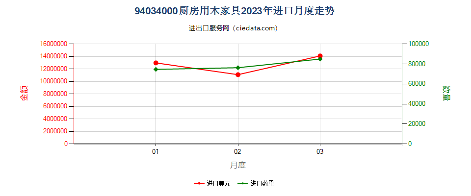 94034000厨房用木家具进口2023年月度走势图