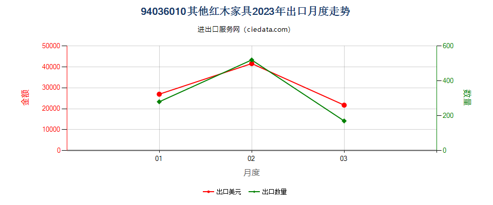 94036010其他红木家具出口2023年月度走势图