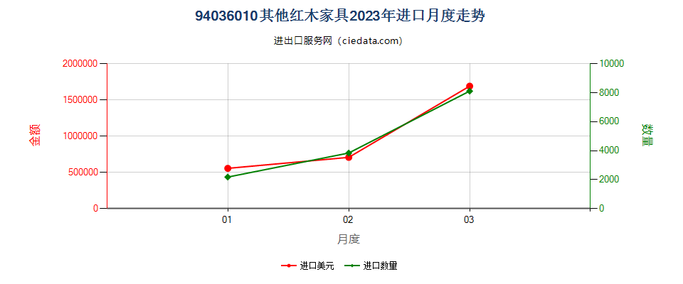 94036010其他红木家具进口2023年月度走势图