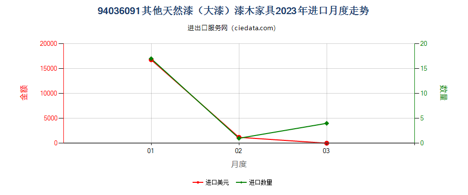 94036091其他天然漆（大漆）漆木家具进口2023年月度走势图