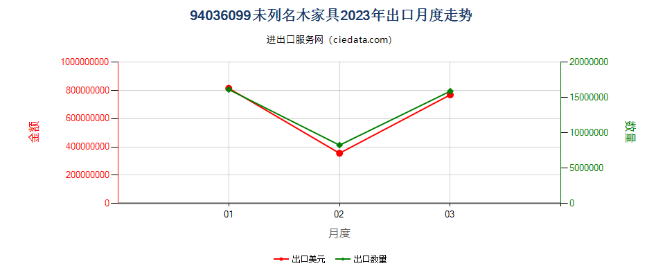 94036099未列名木家具出口2023年月度走势图