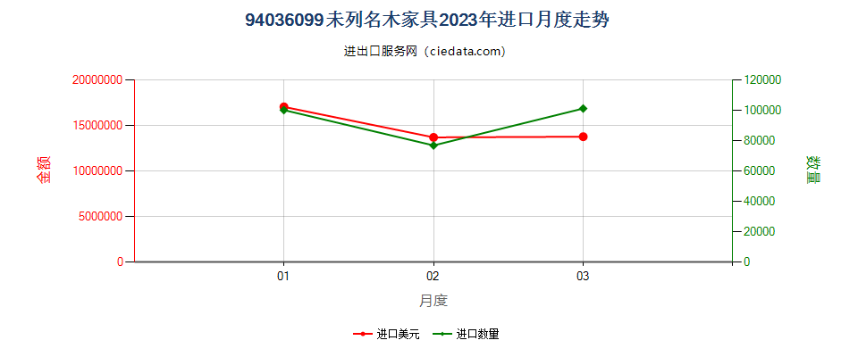 94036099未列名木家具进口2023年月度走势图