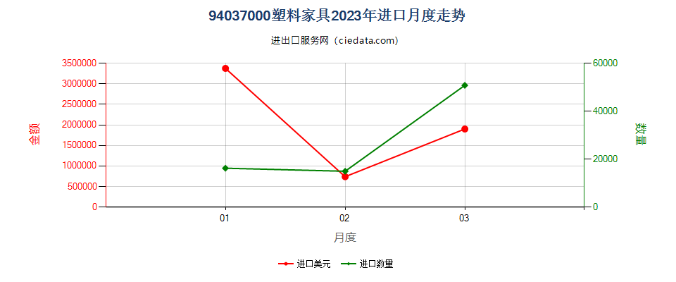 94037000塑料家具进口2023年月度走势图