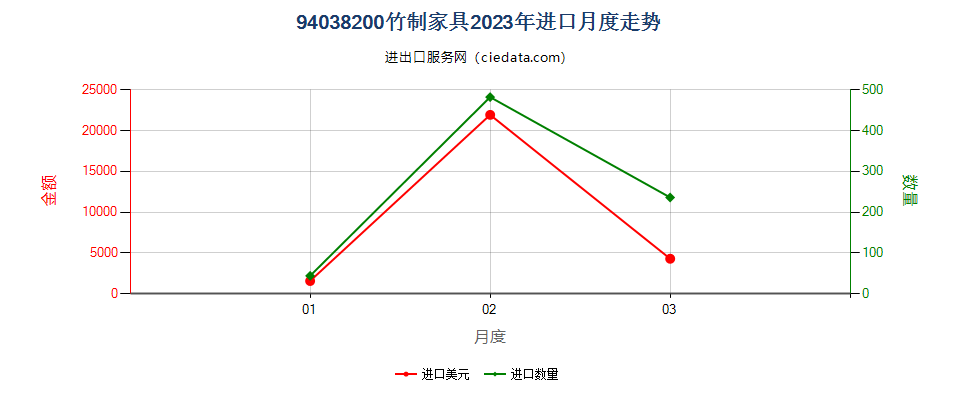 94038200竹制家具进口2023年月度走势图