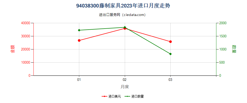 94038300藤制家具进口2023年月度走势图