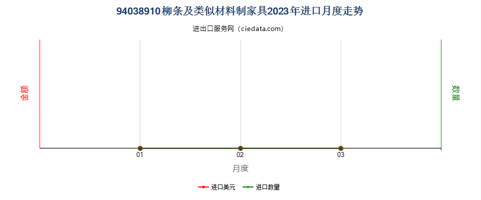 94038910柳条及类似材料制家具进口2023年月度走势图