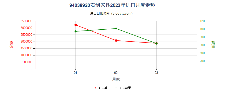 94038920石制家具进口2023年月度走势图