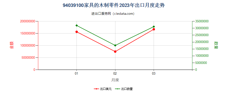 94039100家具的木制零件出口2023年月度走势图