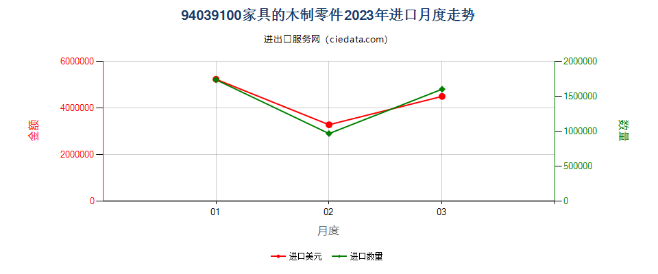 94039100家具的木制零件进口2023年月度走势图