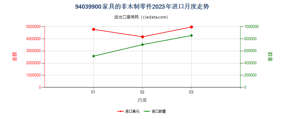 94039900家具的非木制零件进口2023年月度走势图