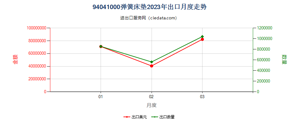 94041000弹簧床垫出口2023年月度走势图