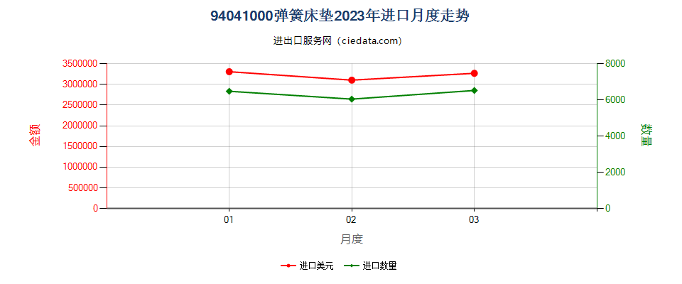 94041000弹簧床垫进口2023年月度走势图