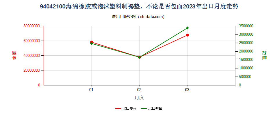 94042100海绵橡胶或泡沫塑料制褥垫，不论是否包面出口2023年月度走势图