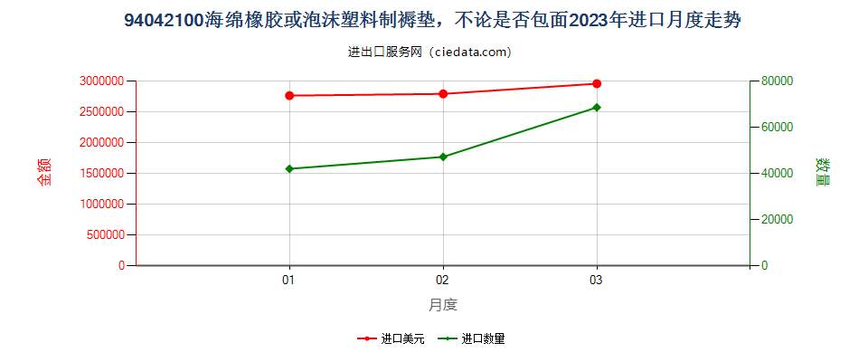 94042100海绵橡胶或泡沫塑料制褥垫，不论是否包面进口2023年月度走势图