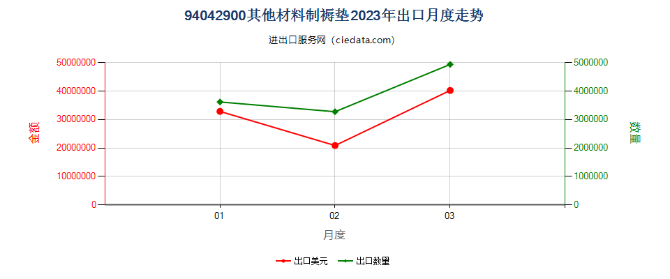 94042900其他材料制褥垫出口2023年月度走势图