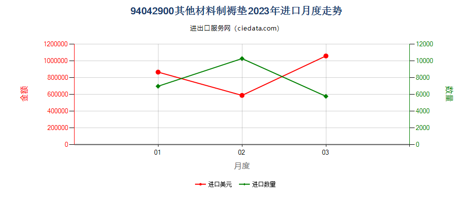 94042900其他材料制褥垫进口2023年月度走势图