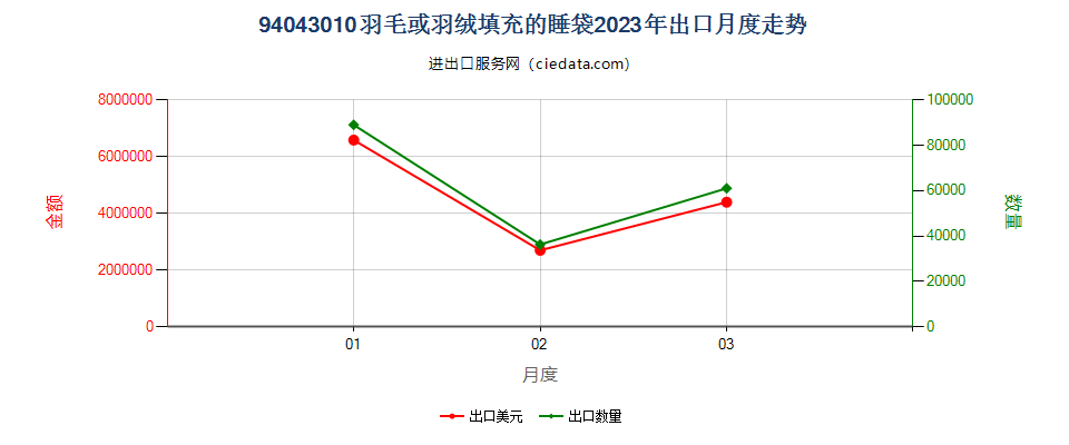 94043010羽毛或羽绒填充的睡袋出口2023年月度走势图