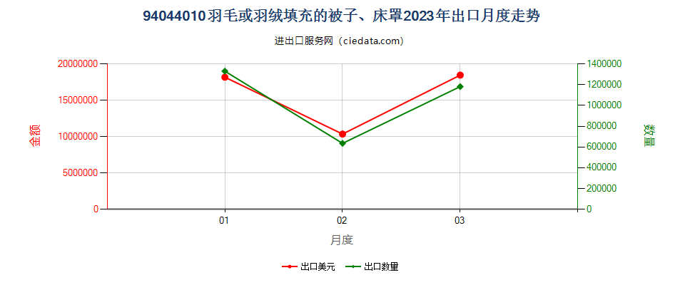 94044010羽毛或羽绒填充的被子、床罩出口2023年月度走势图