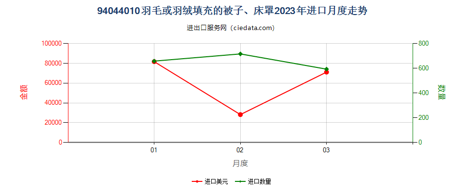 94044010羽毛或羽绒填充的被子、床罩进口2023年月度走势图