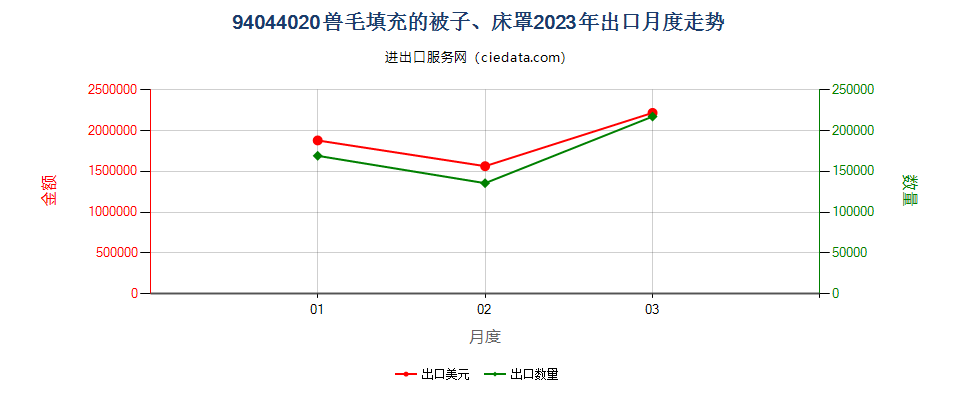 94044020兽毛填充的被子、床罩出口2023年月度走势图