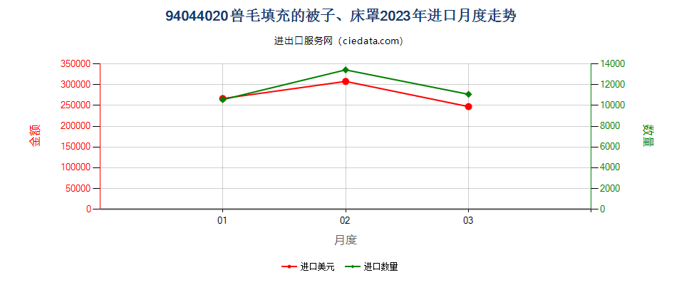 94044020兽毛填充的被子、床罩进口2023年月度走势图