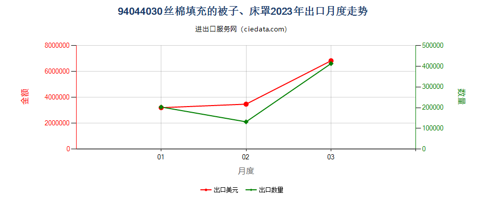 94044030丝棉填充的被子、床罩出口2023年月度走势图