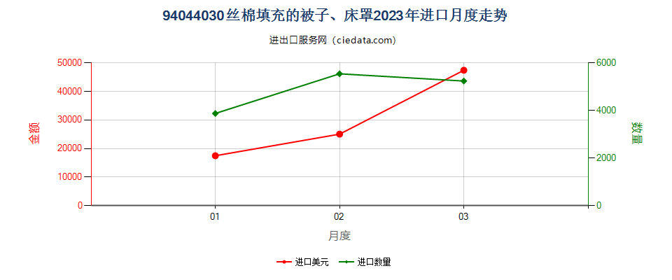 94044030丝棉填充的被子、床罩进口2023年月度走势图