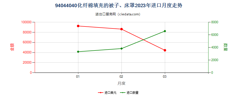 94044040化纤棉填充的被子、床罩进口2023年月度走势图