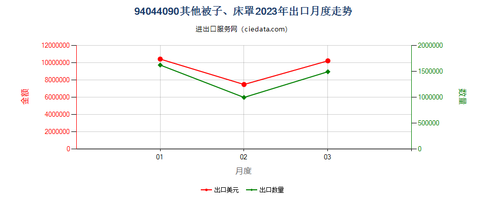 94044090其他被子、床罩出口2023年月度走势图