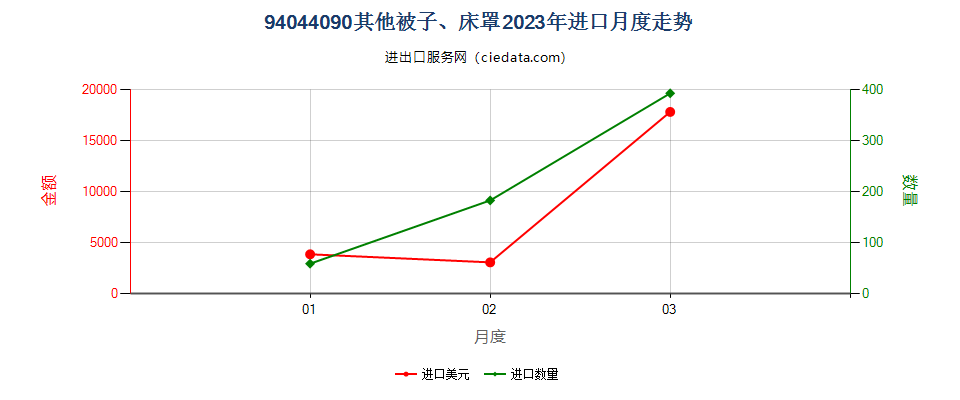 94044090其他被子、床罩进口2023年月度走势图