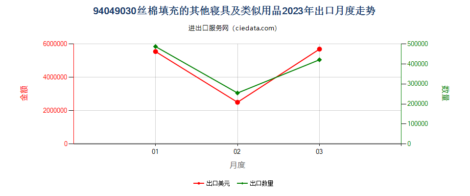 94049030丝棉填充的其他寝具及类似用品出口2023年月度走势图