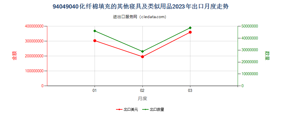 94049040化纤棉填充的其他寝具及类似用品出口2023年月度走势图